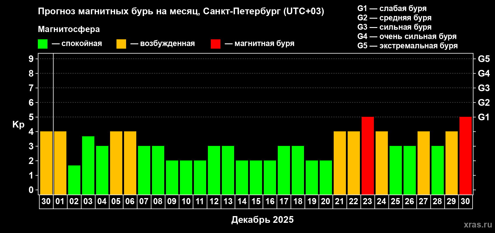 Прогноз максимального суточного геомагнитного индекса Kp на <b>1 месяц</b> (31 день) <b>с 30 ноября по 30 декабря 2025 г</b>