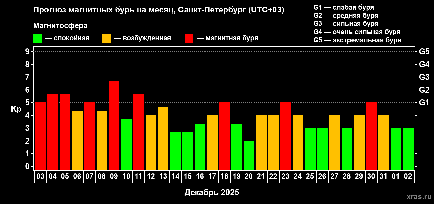 Прогноз максимального суточного геомагнитного индекса Kp на <b>1 месяц</b> (31 день) <b>с 03 декабря 2025 г по 02 января 2026 г</b>