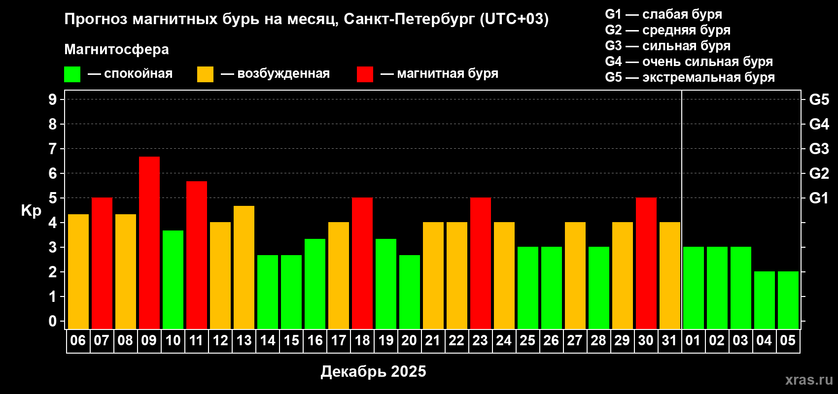 Прогноз максимального суточного геомагнитного индекса Kp на <b>1 месяц</b> (31 день) <b>с 06 декабря 2025 г по 05 января 2026 г</b>