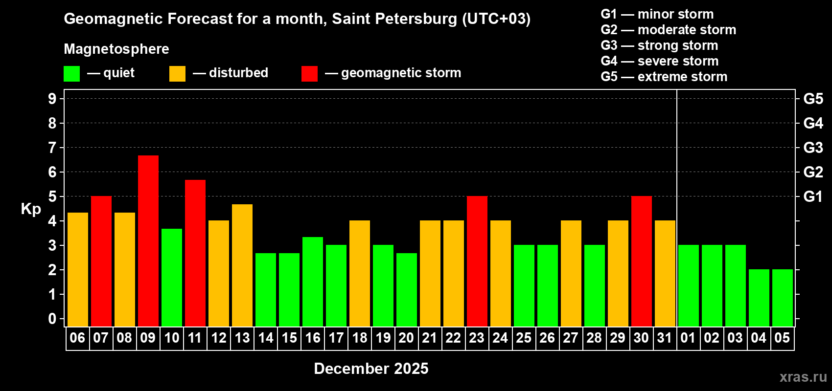 Forecast of the daily maximal value of geomagnetic index&nbsp;Kp for <b>1 month</b> (31 days) <b>from Dec 06, 2025 to Jan 05, 2026</b>