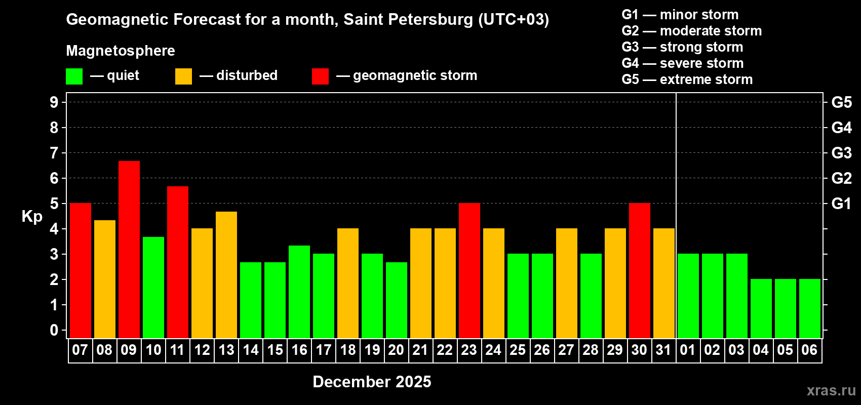 Forecast of the daily maximal value of geomagnetic index&nbsp;Kp for <b>1 month</b> (31 days) <b>from Dec 07, 2025 to Jan 06, 2026</b>