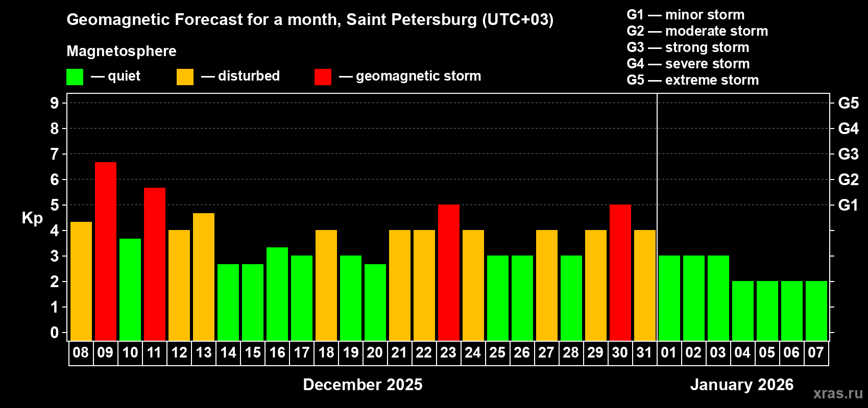 Forecast of the daily maximal value of geomagnetic index&nbsp;Kp for <b>1 month</b> (31 days) <b>from Dec 08, 2025 to Jan 07, 2026</b>