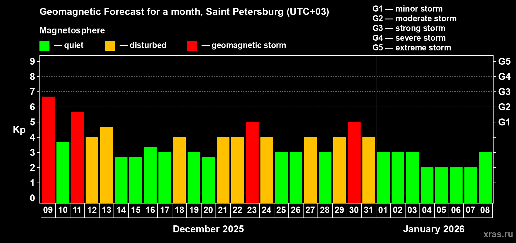 Forecast of the daily maximal value of geomagnetic index&nbsp;Kp for <b>1 month</b> (31 days) <b>from Dec 09, 2025 to Jan 08, 2026</b>