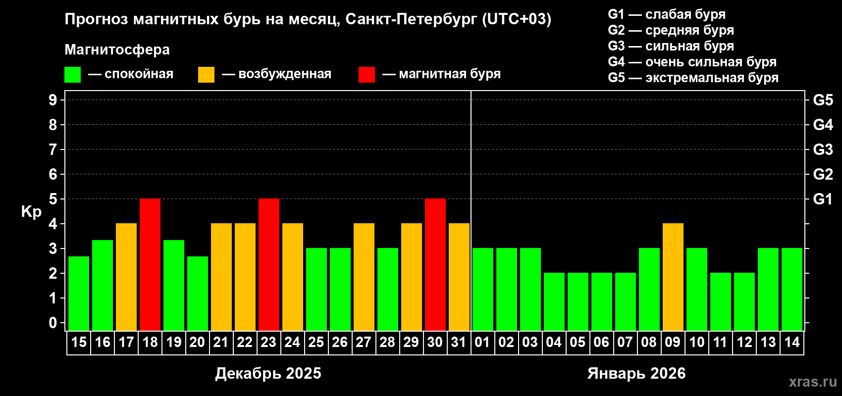 Прогноз максимального суточного геомагнитного индекса Kp на <b>1 месяц</b> (31 день) <b>с 15 декабря 2025 г по 14 января 2026 г</b>