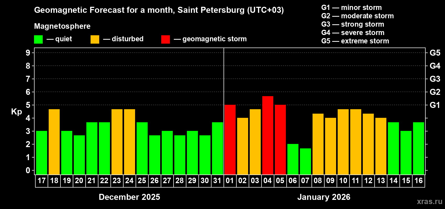 Forecast of the daily maximal value of geomagnetic index&nbsp;Kp for <b>1 month</b> (31 days) <b>from Dec 17, 2025 to Jan 16, 2026</b>