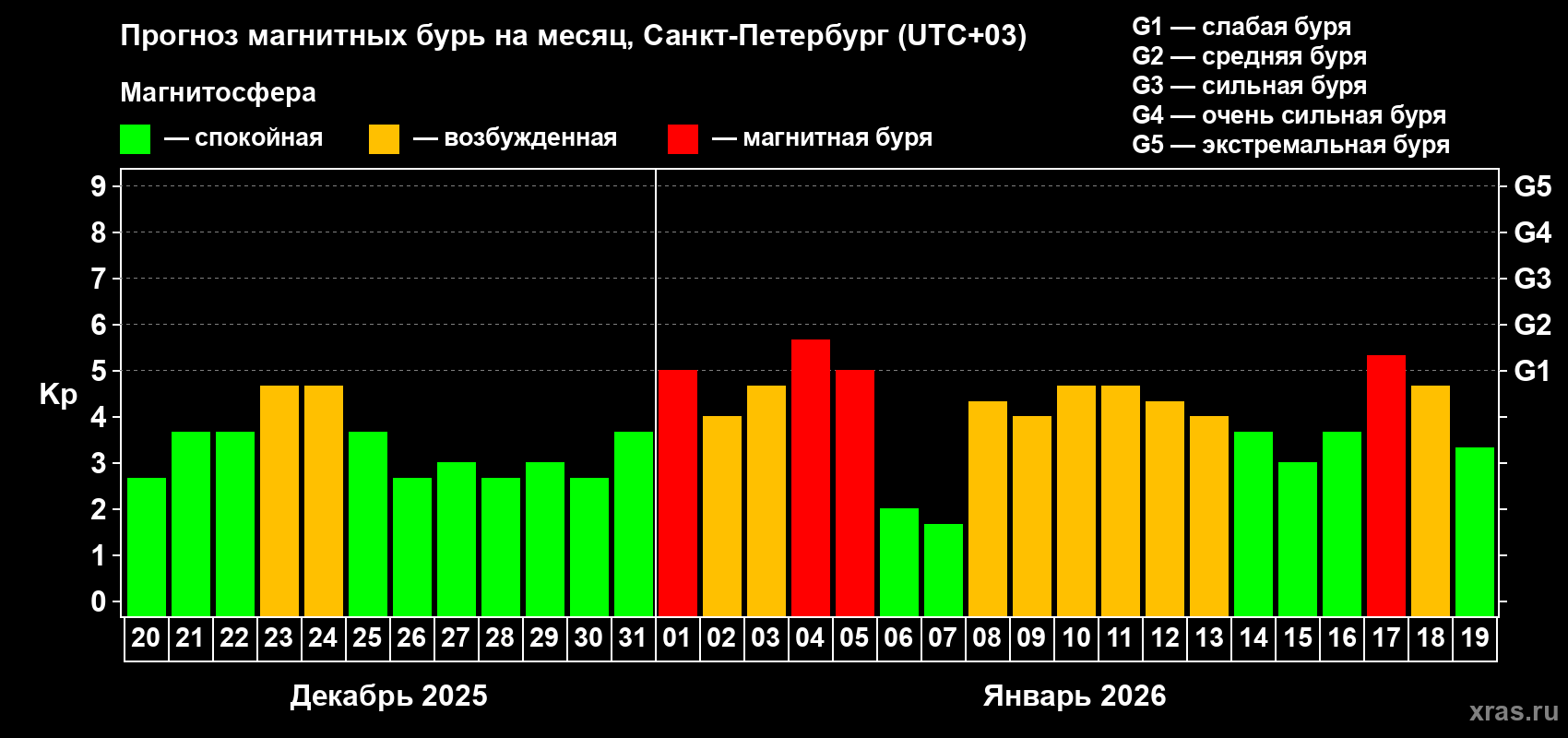 Прогноз максимального суточного геомагнитного индекса&nbsp;Kp на <b>1 месяц</b> (31 день) <b>с 20 декабря 2025 г по 19 января 2026 г</b>