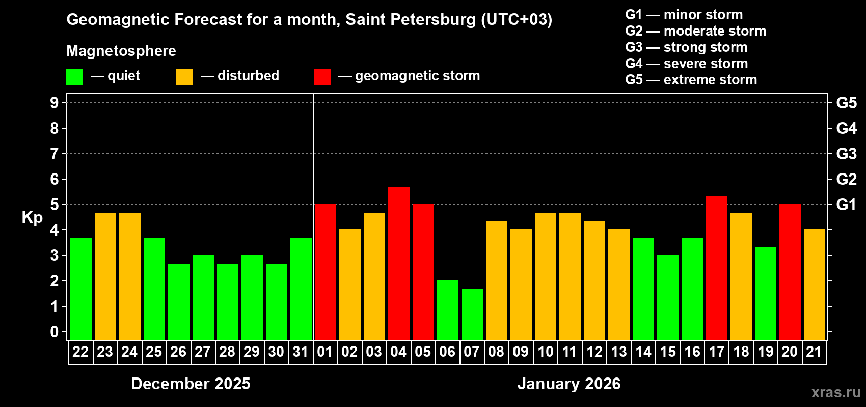 Forecast of the daily maximal value of geomagnetic index&nbsp;Kp for <b>1 month</b> (31 days) <b>from Dec 22, 2025 to Jan 21, 2026</b>