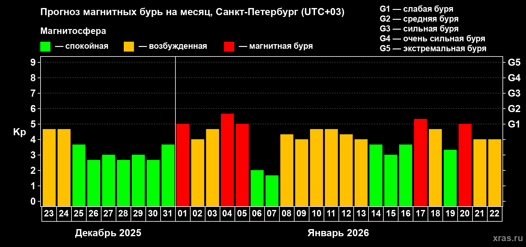 Прогноз максимального суточного геомагнитного индекса&nbsp;Kp на <b>1 месяц</b> (31 день) <b>с 23 декабря 2025 г по 22 января 2026 г</b>