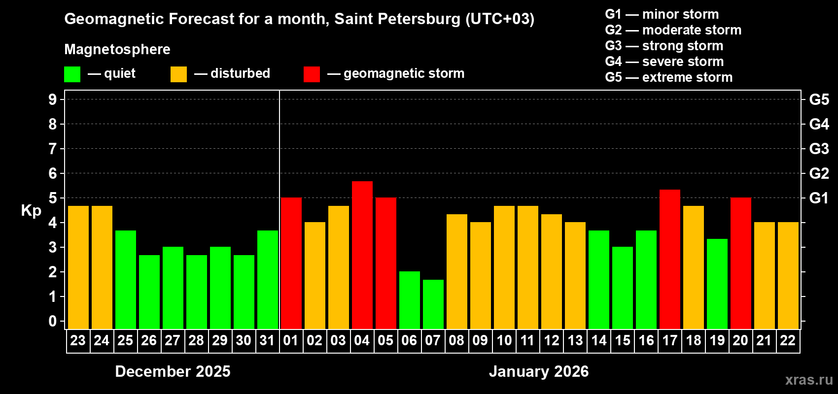 Forecast of the daily maximal value of geomagnetic index&nbsp;Kp for <b>1 month</b> (31 days) <b>from Dec 23, 2025 to Jan 22, 2026</b>