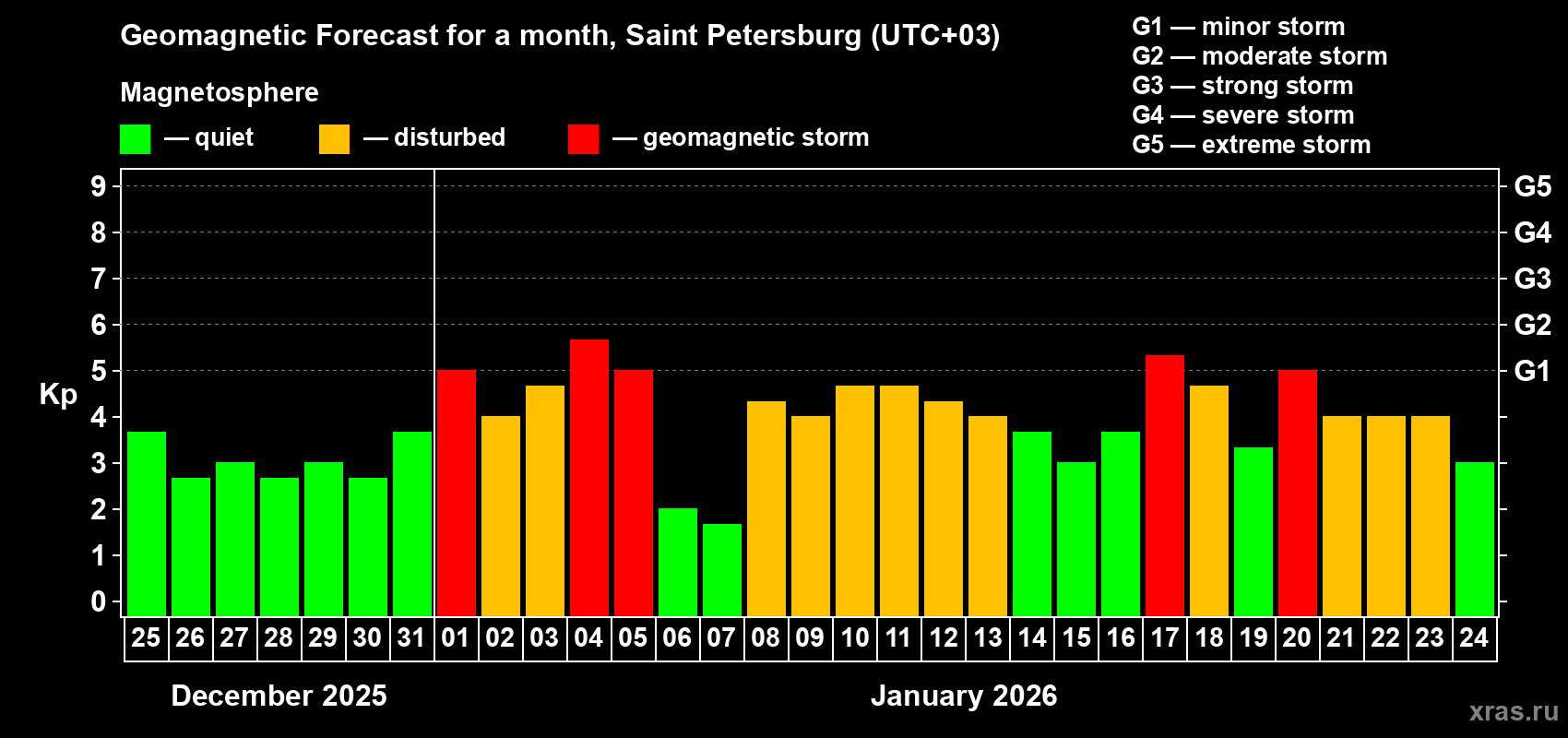 Forecast of the daily maximal value of geomagnetic index&nbsp;Kp for <b>1 month</b> (31 days) <b>from Dec 25, 2025 to Jan 24, 2026</b>