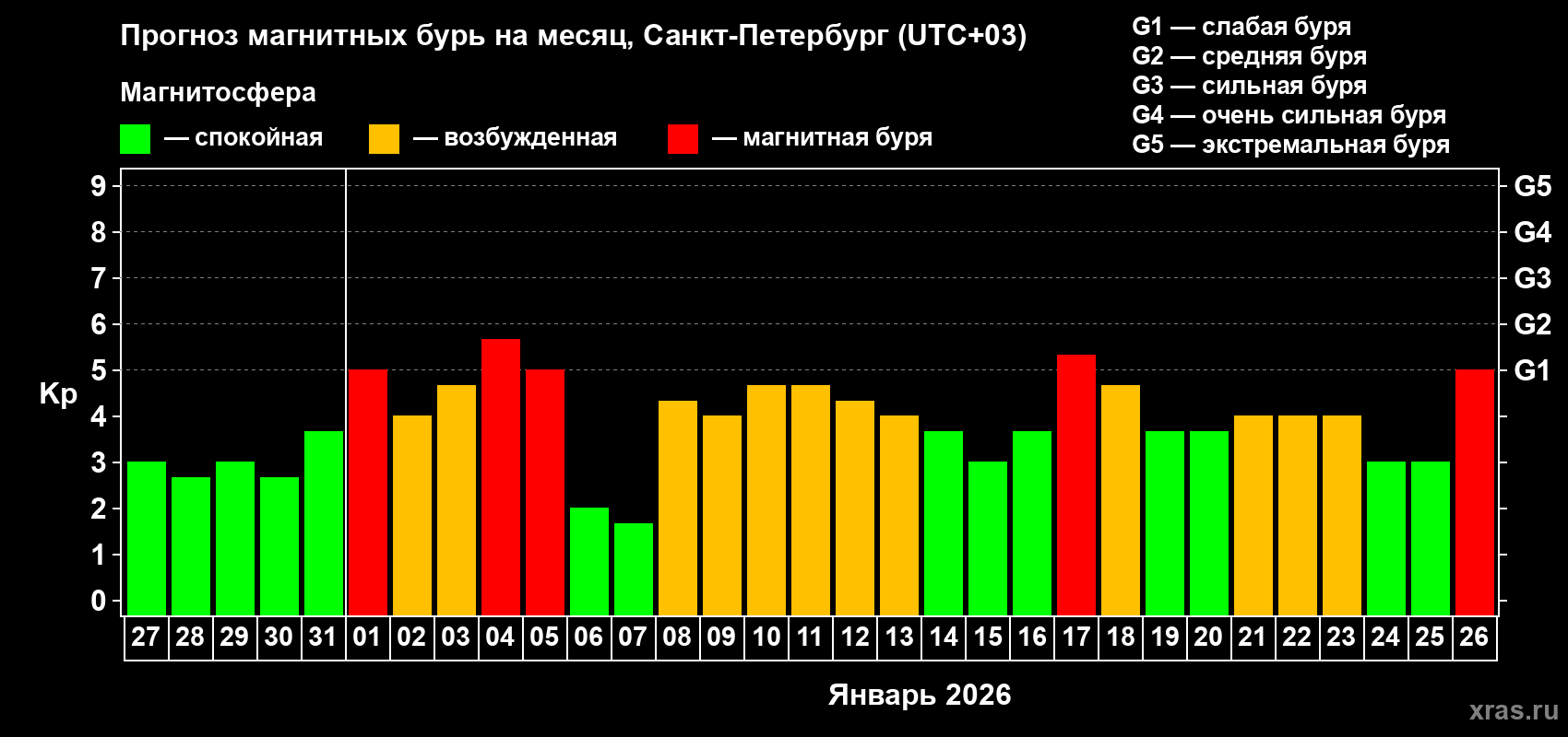 Прогноз максимального суточного геомагнитного индекса&nbsp;Kp на <b>1 месяц</b> (31 день) <b>с 27 декабря 2025 г по 26 января 2026 г</b>