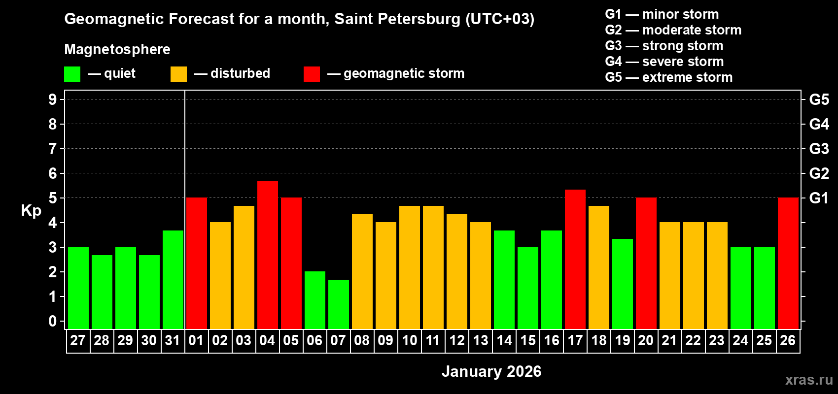 Forecast of the daily maximal value of geomagnetic index&nbsp;Kp for <b>1 month</b> (31 days) <b>from Dec 27, 2025 to Jan 26, 2026</b>