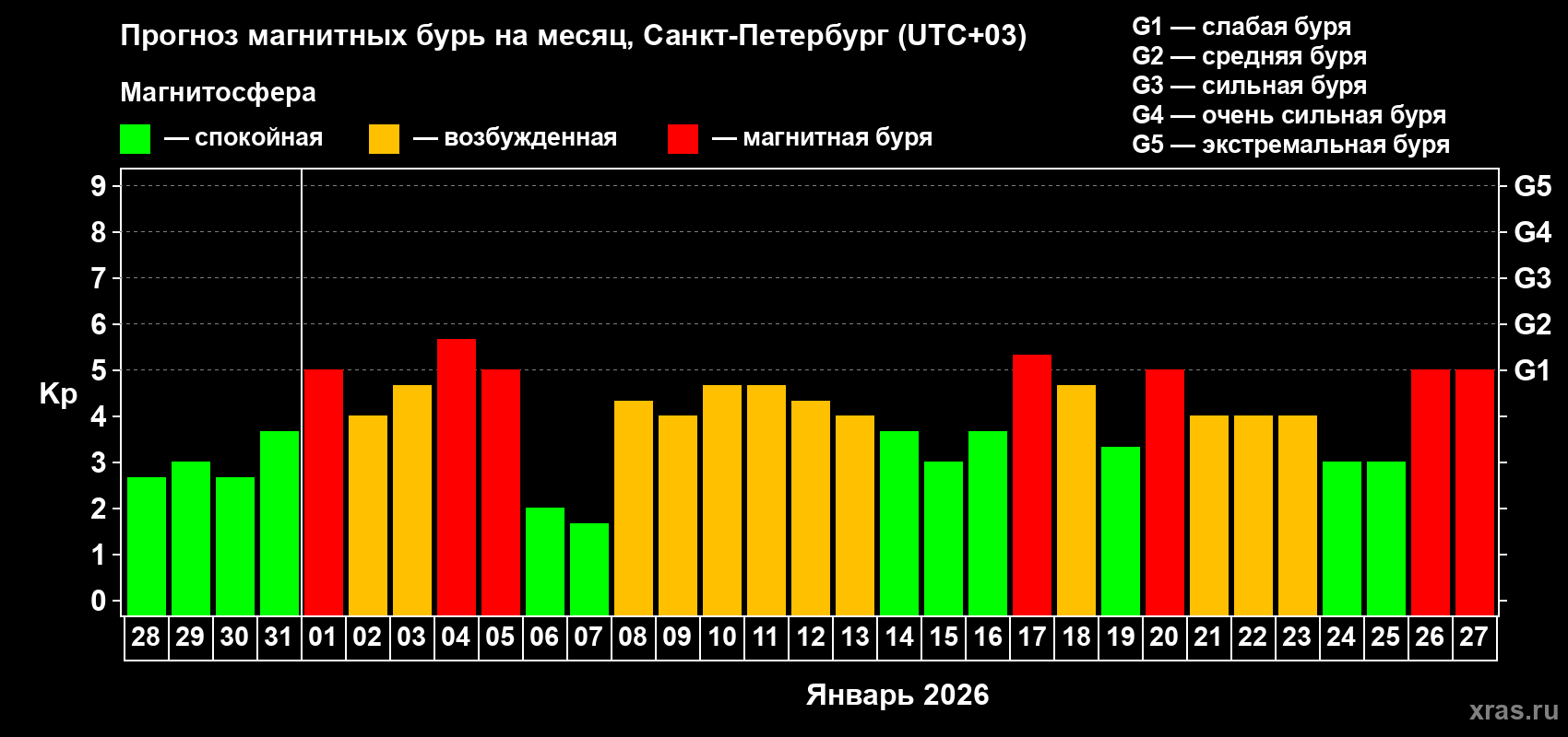 Прогноз максимального суточного геомагнитного индекса&nbsp;Kp на <b>1 месяц</b> (31 день) <b>с 28 декабря 2025 г по 27 января 2026 г</b>