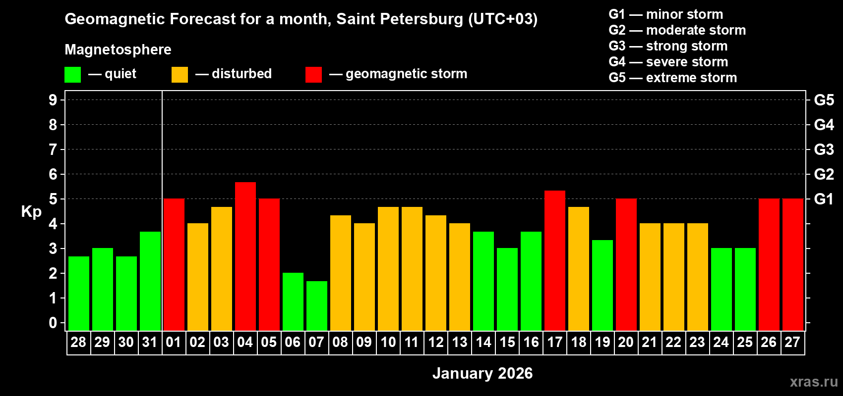 Forecast of the daily maximal value of geomagnetic index&nbsp;Kp for <b>1 month</b> (31 days) <b>from Dec 28, 2025 to Jan 27, 2026</b>