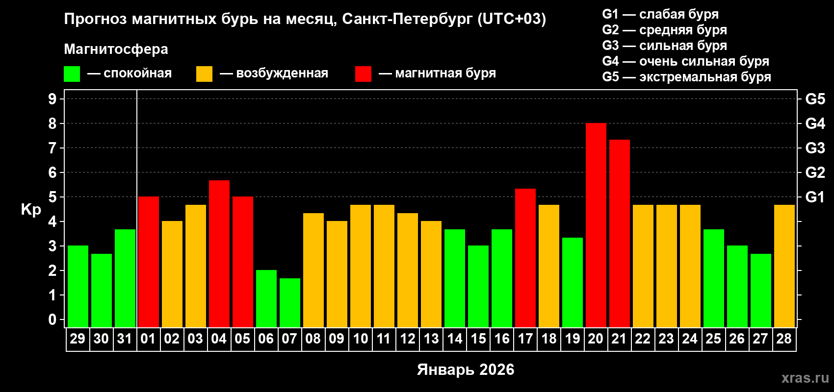 Прогноз максимального суточного геомагнитного индекса&nbsp;Kp на <b>1 месяц</b> (31 день) <b>с 29 декабря 2025 г по 28 января 2026 г</b>