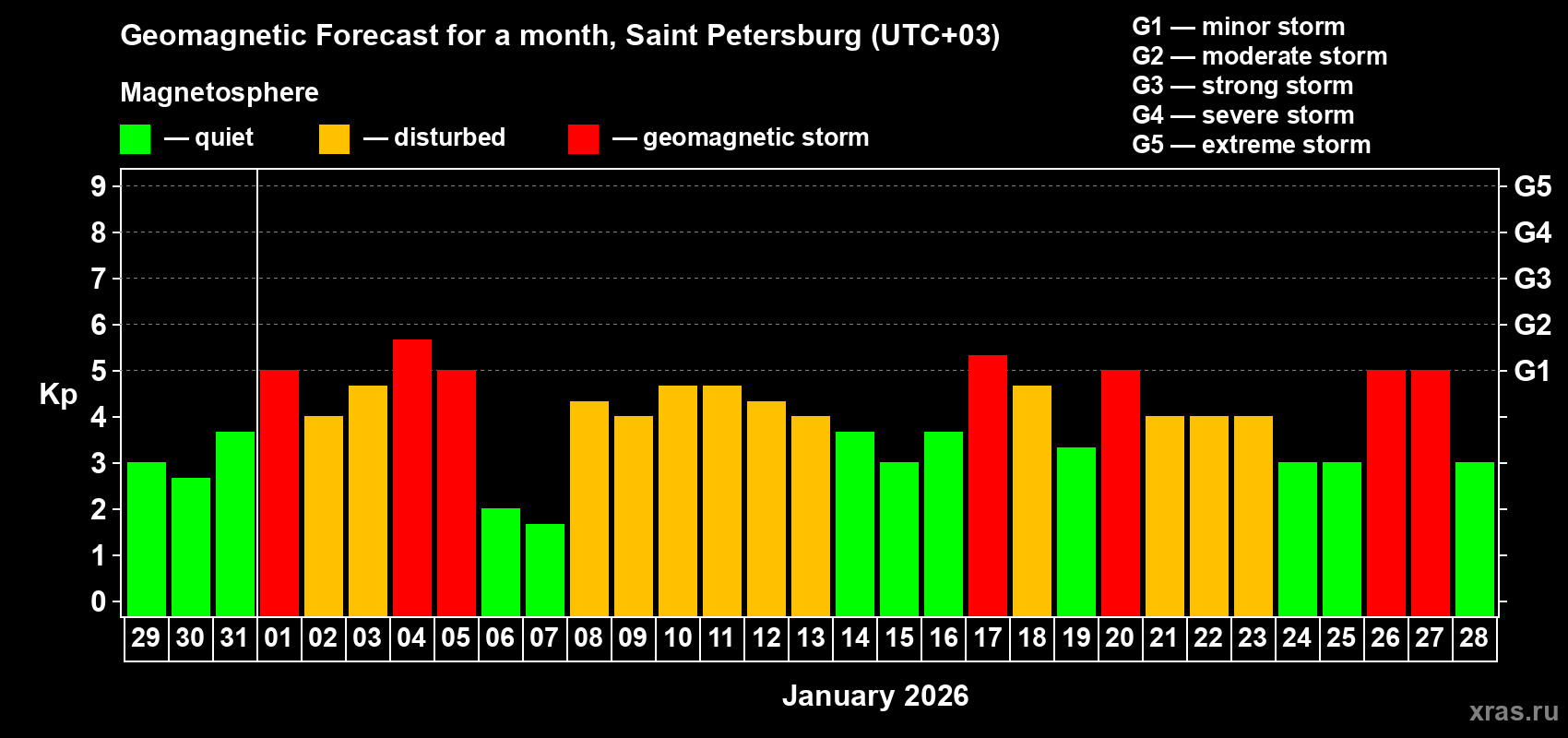 Forecast of the daily maximal value of geomagnetic index&nbsp;Kp for <b>1 month</b> (31 days) <b>from Dec 29, 2025 to Jan 28, 2026</b>