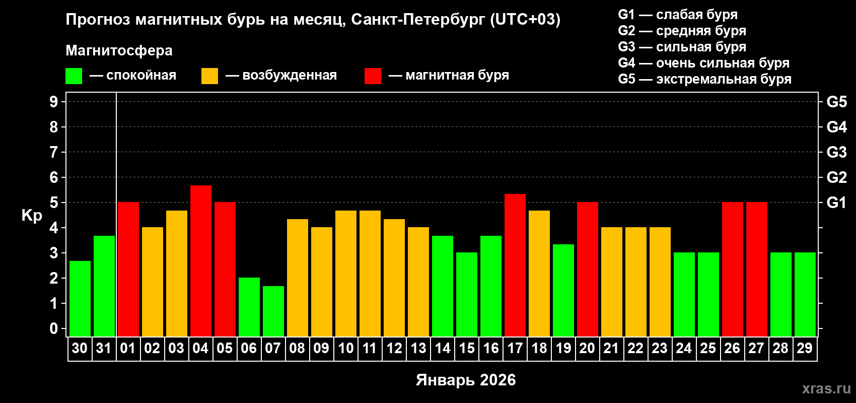 Прогноз максимального суточного геомагнитного индекса&nbsp;Kp на <b>1 месяц</b> (31 день) <b>с 30 декабря 2025 г по 29 января 2026 г</b>