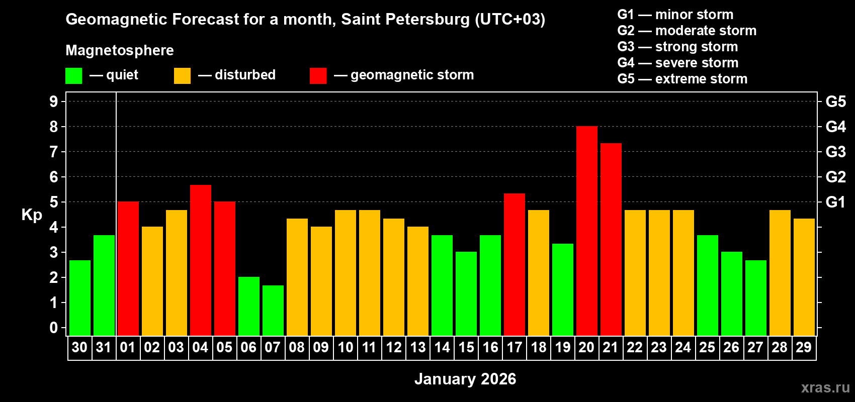Forecast of the daily maximal value of geomagnetic index&nbsp;Kp for <b>1 month</b> (31 days) <b>from Dec 30, 2025 to Jan 29, 2026</b>