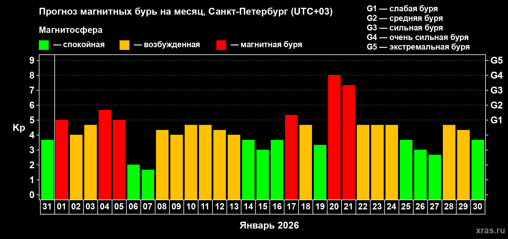 Прогноз максимального суточного геомагнитного индекса&nbsp;Kp на <b>1 месяц</b> (31 день) <b>с 31 декабря 2025 г по 30 января 2026 г</b>