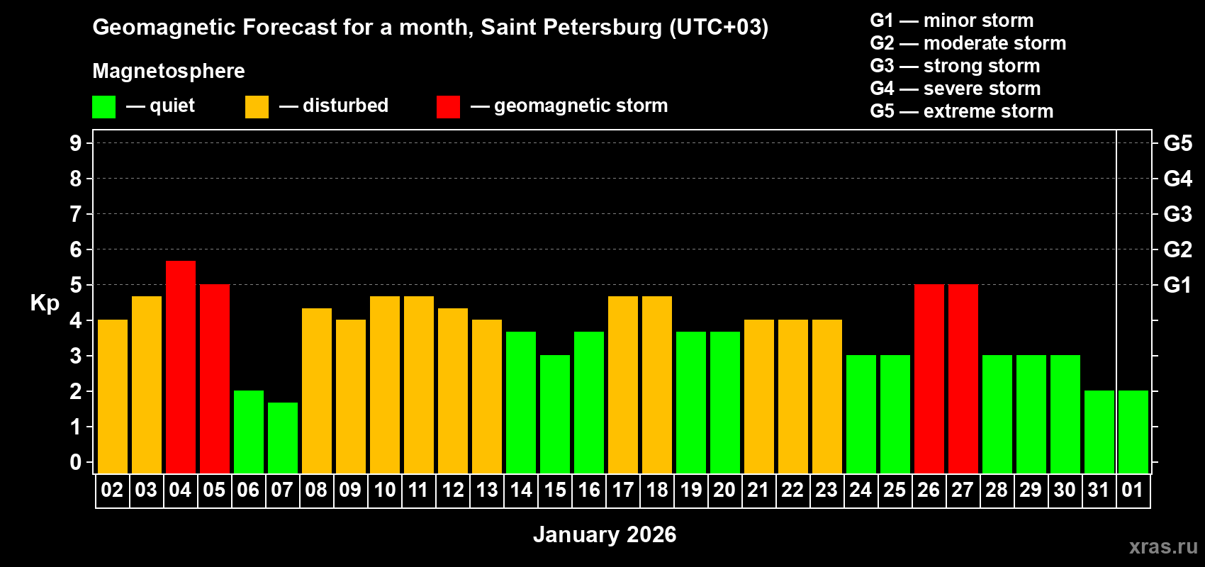 Forecast of the daily maximal value of geomagnetic index&nbsp;Kp for <b>1 month</b> (31 days) <b>from Jan 02, 2026 to Feb 01, 2026</b>