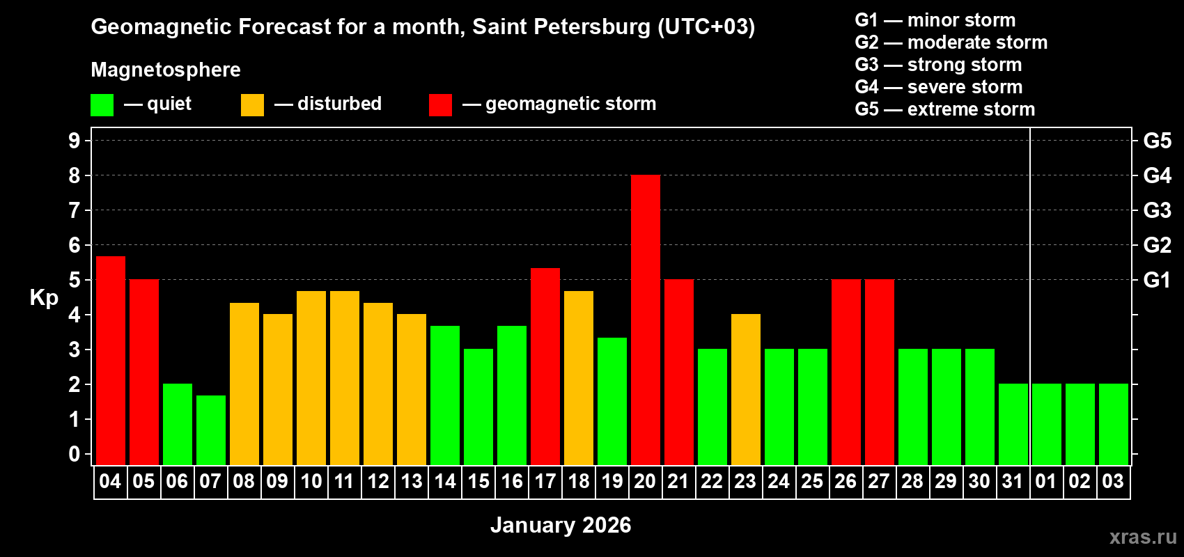 Forecast of the daily maximal value of geomagnetic index&nbsp;Kp for <b>1 month</b> (31 days) <b>from Jan 04, 2026 to Feb 03, 2026</b>