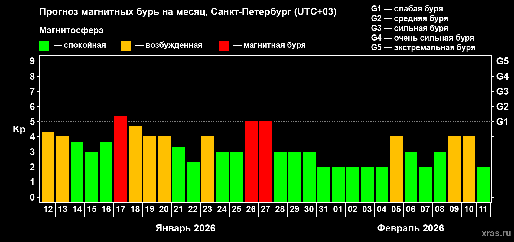 Прогноз максимального суточного геомагнитного индекса&nbsp;Kp на <b>1 месяц</b> (31 день) <b>с 12 января по 11 февраля 2026 г</b>