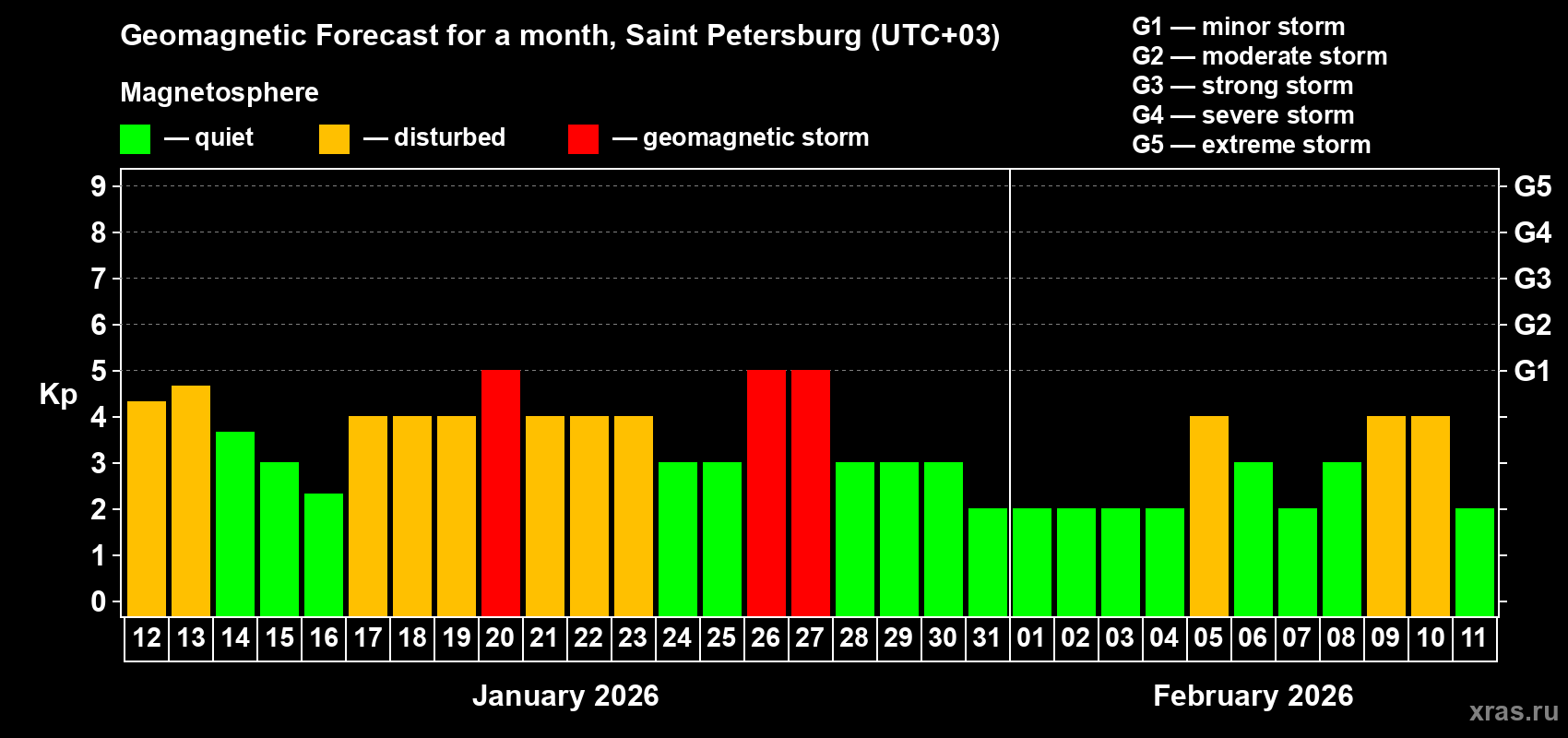 Forecast of the daily maximal value of geomagnetic index Kp for <b>1 month</b> (31 days) <b>from Jan 12, 2026 to Feb 11, 2026</b>