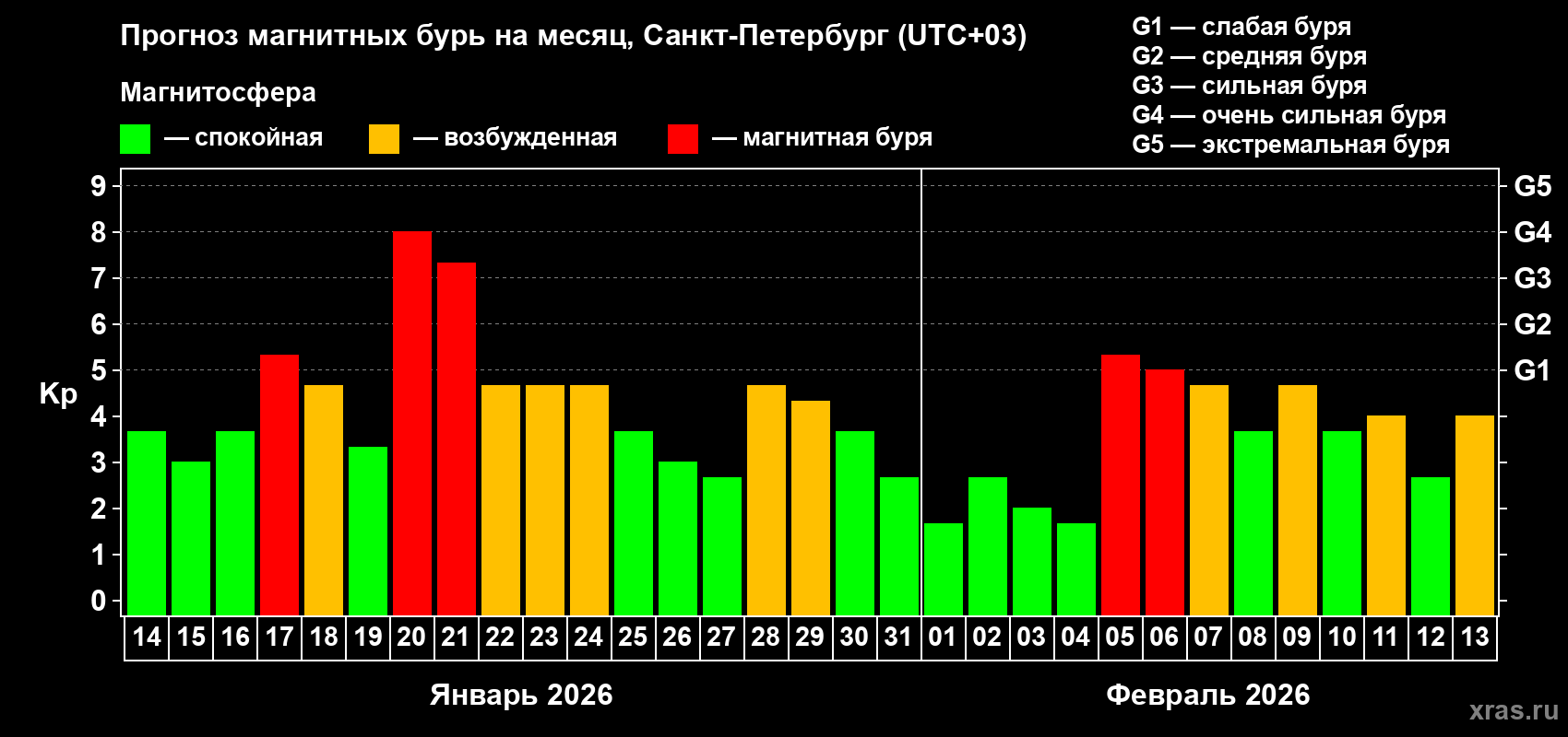 Прогноз максимального суточного геомагнитного индекса&nbsp;Kp на <b>1 месяц</b> (31 день) <b>с 14 января по 13 февраля 2026 г</b>