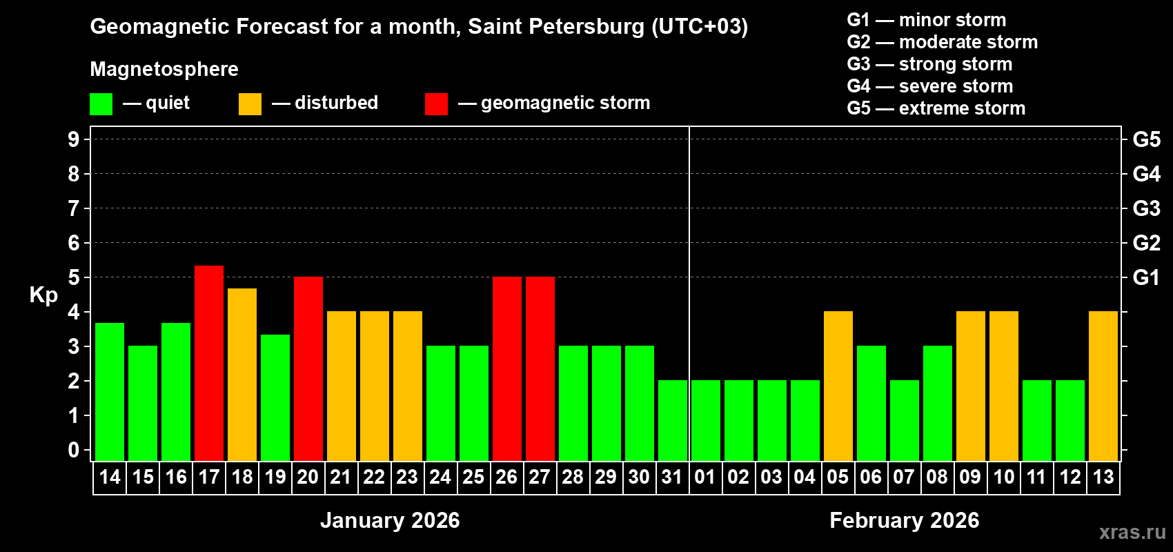 Forecast of the daily maximal value of geomagnetic index&nbsp;Kp for <b>1 month</b> (31 days) <b>from Jan 14, 2026 to Feb 13, 2026</b>