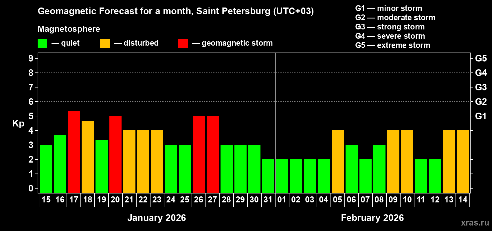 Forecast of the daily maximal value of geomagnetic index&nbsp;Kp for <b>1 month</b> (31 days) <b>from Jan 15, 2026 to Feb 14, 2026</b>