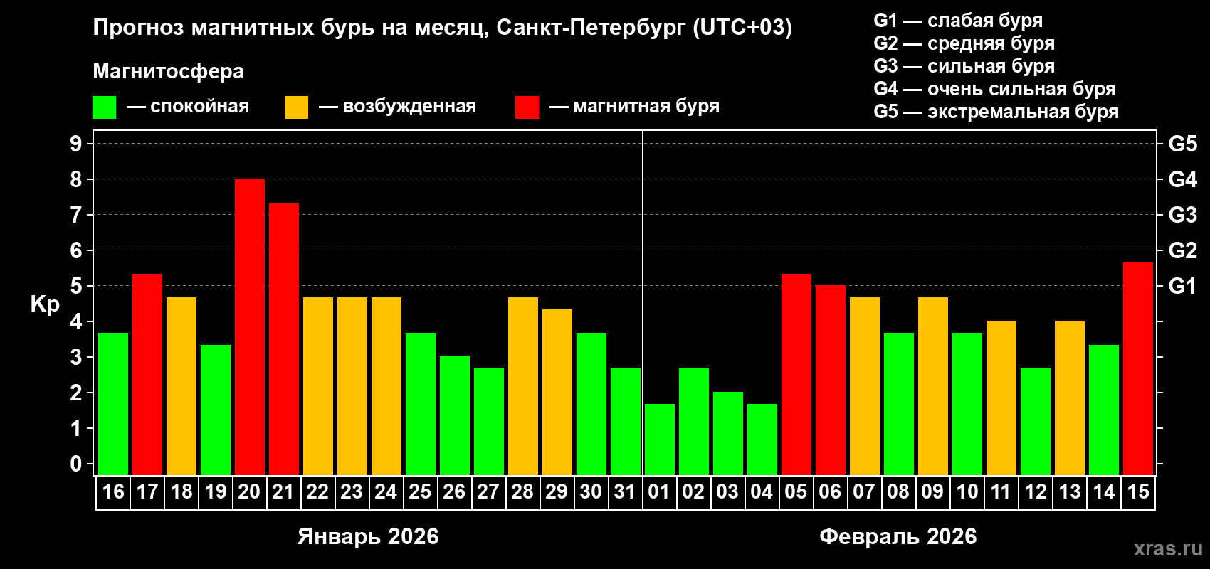 Прогноз максимального суточного геомагнитного индекса&nbsp;Kp на <b>1 месяц</b> (31 день) <b>с 16 января по 15 февраля 2026 г</b>