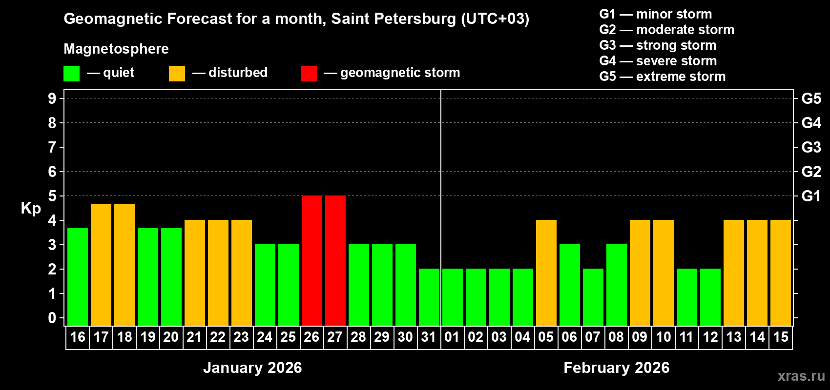 Forecast of the daily maximal value of geomagnetic index&nbsp;Kp for <b>1 month</b> (31 days) <b>from Jan 16, 2026 to Feb 15, 2026</b>