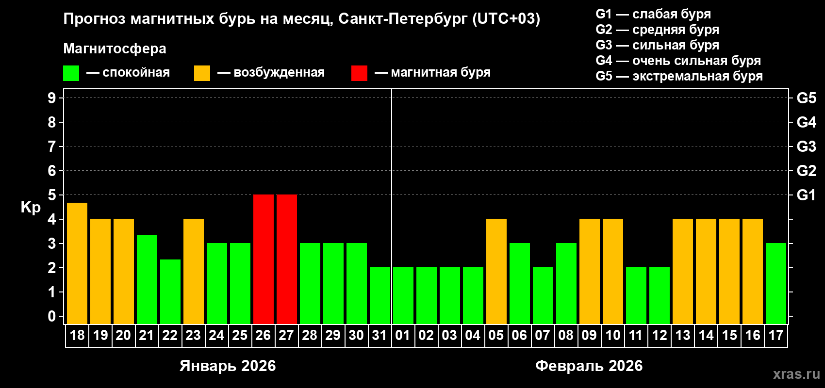 Прогноз максимального суточного геомагнитного индекса&nbsp;Kp на <b>1 месяц</b> (31 день) <b>с 18 января по 17 февраля 2026 г</b>