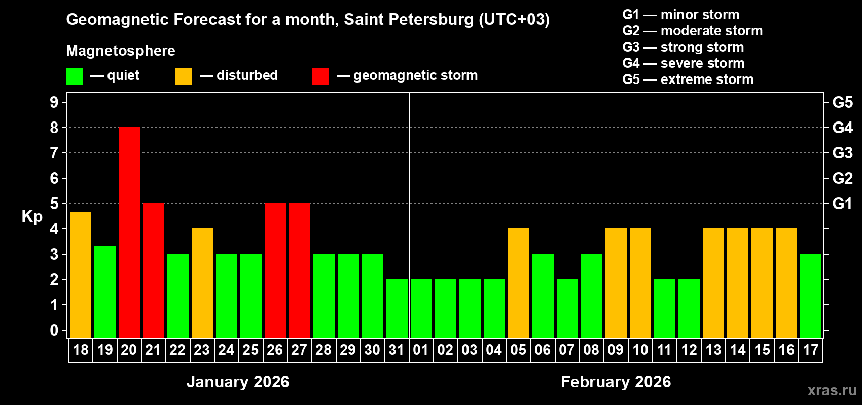 Forecast of the daily maximal value of geomagnetic index&nbsp;Kp for <b>1 month</b> (31 days) <b>from Jan 18, 2026 to Feb 17, 2026</b>