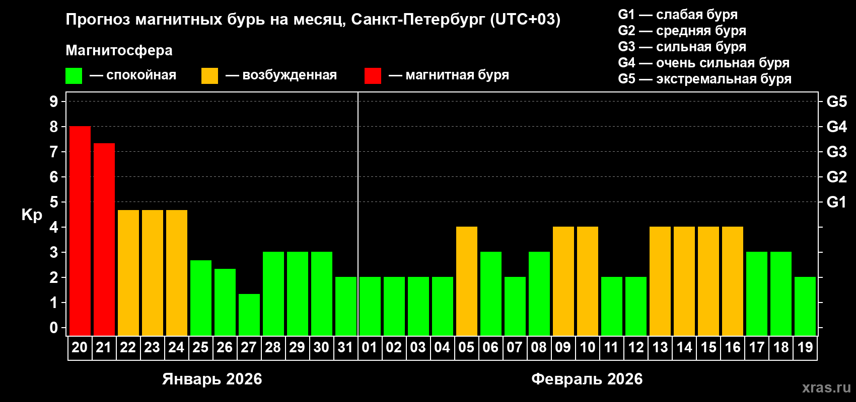 Прогноз максимального суточного геомагнитного индекса&nbsp;Kp на <b>1 месяц</b> (31 день) <b>с 20 января по 19 февраля 2026 г</b>