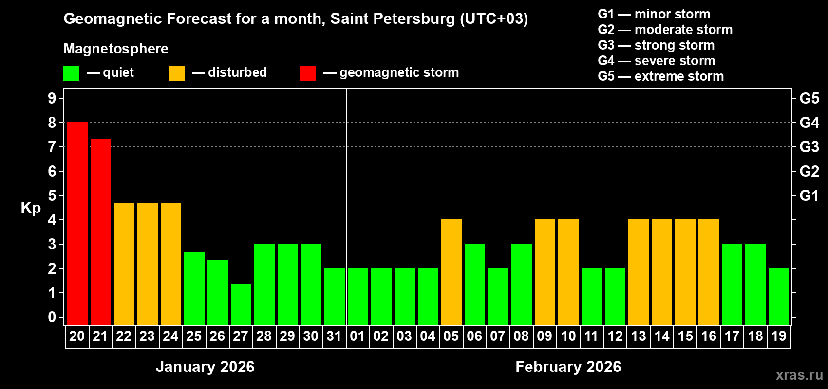Forecast of the daily maximal value of geomagnetic index Kp for <b>1 month</b> (31 days) <b>from Jan 20, 2026 to Feb 19, 2026</b>