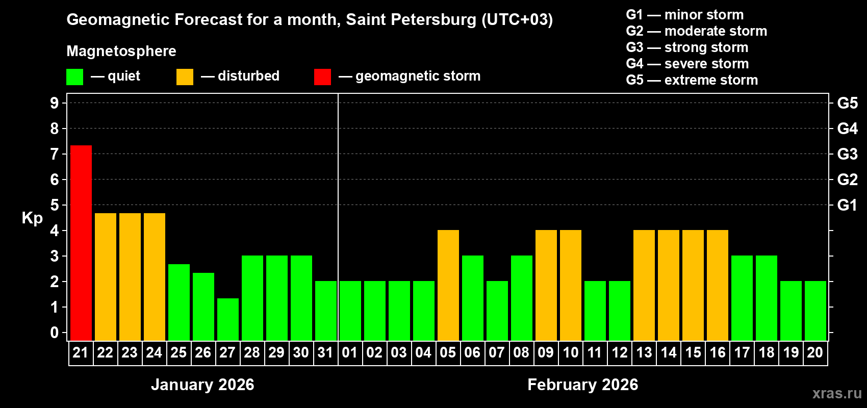 Forecast of the daily maximal value of geomagnetic index&nbsp;Kp for <b>1 month</b> (31 days) <b>from Jan 21, 2026 to Feb 20, 2026</b>
