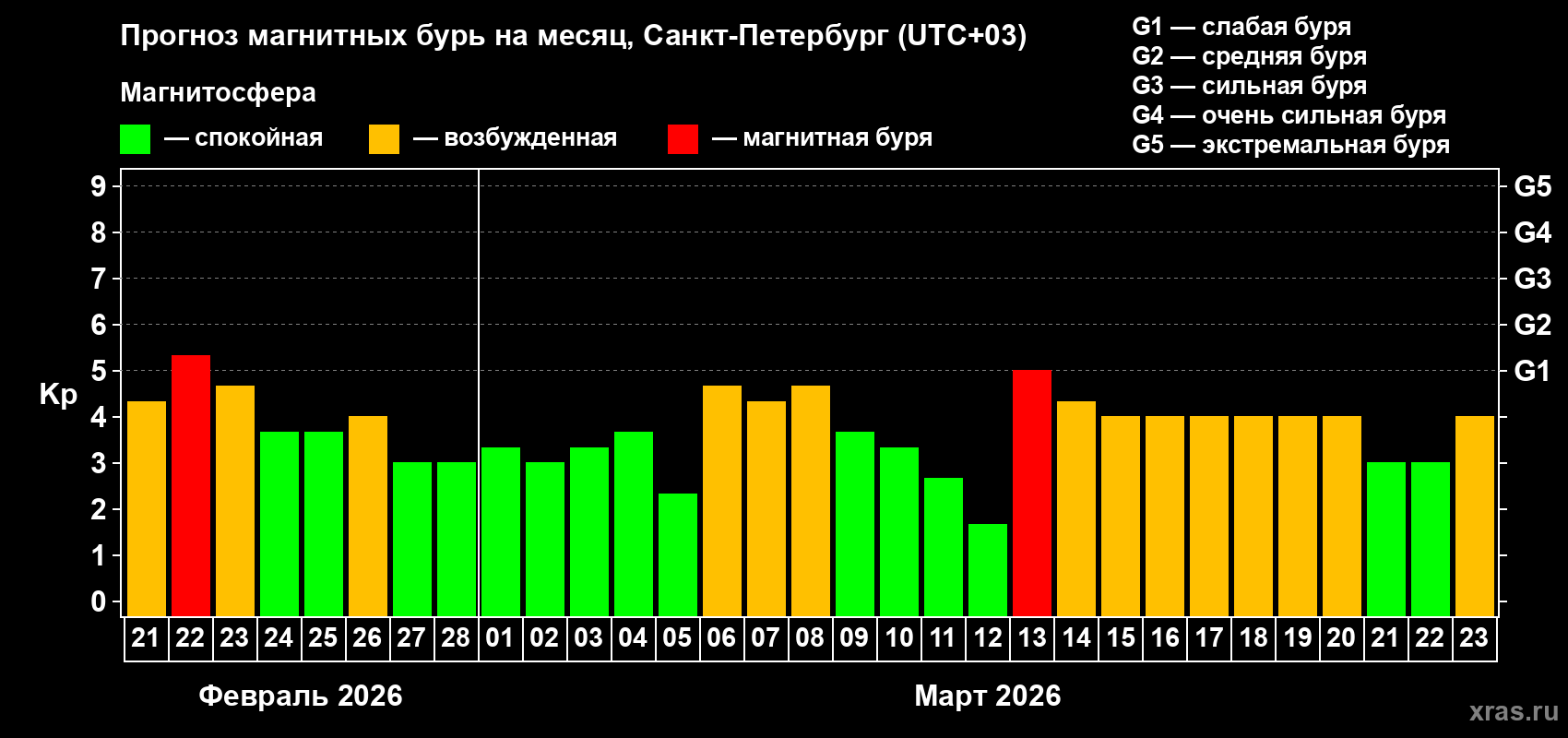 Прогноз максимального суточного геомагнитного индекса&nbsp;Kp на <b>1 месяц</b> (31 день) <b>с 21 февраля по 23 марта 2026 г</b>