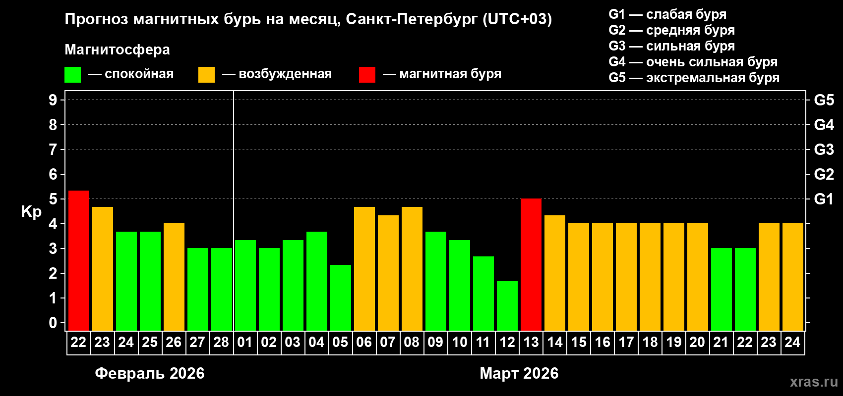 Прогноз максимального суточного геомагнитного индекса&nbsp;Kp на <b>1 месяц</b> (31 день) <b>с 22 февраля по 24 марта 2026 г</b>