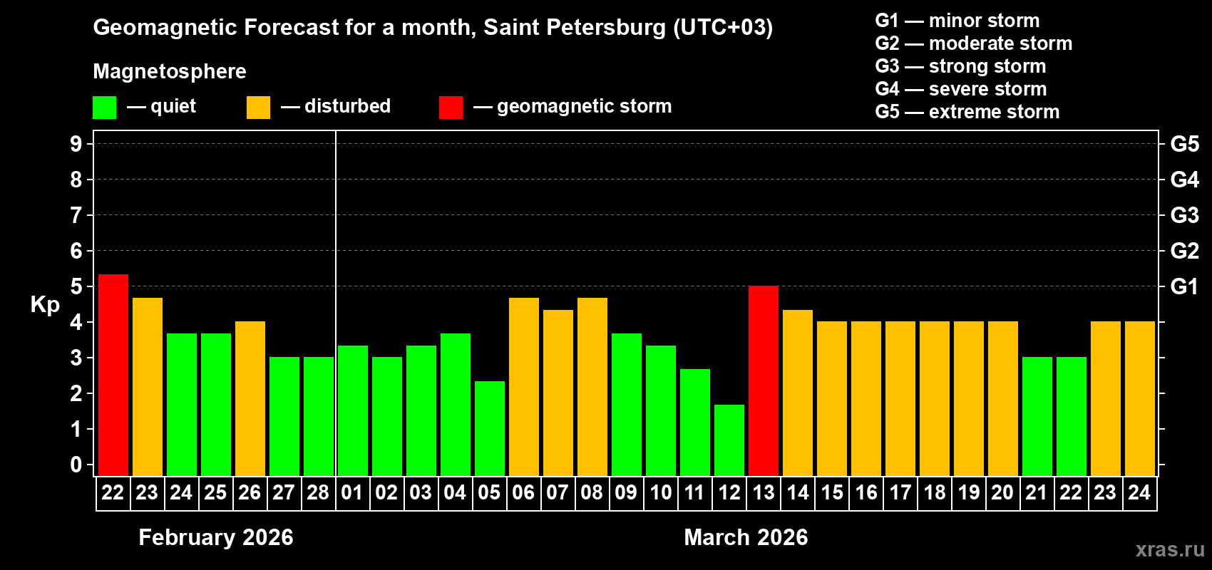 Forecast of the daily maximal value of geomagnetic index&nbsp;Kp for <b>1 month</b> (31 days) <b>from Feb 22, 2026 to Mar 24, 2026</b>