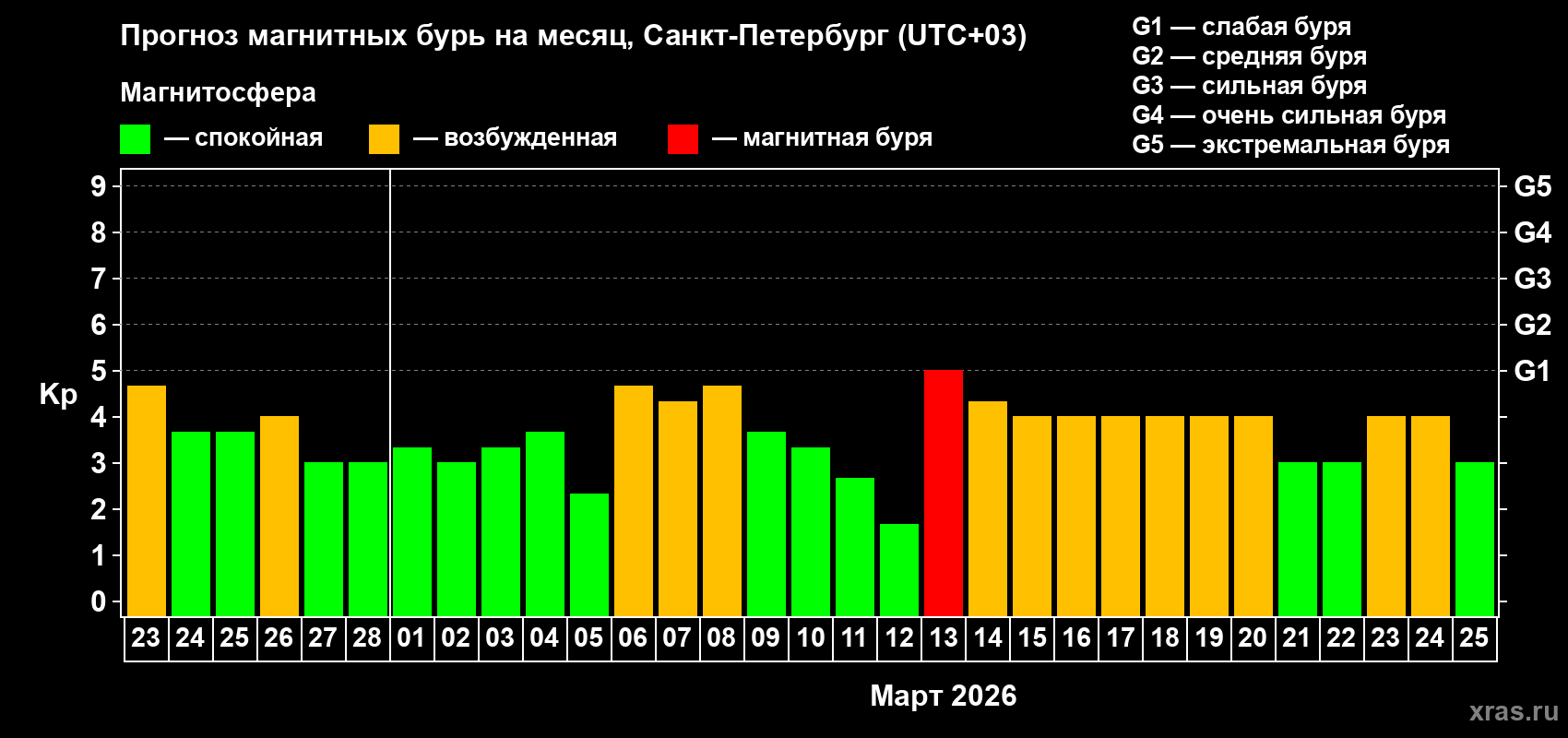 Прогноз максимального суточного геомагнитного индекса&nbsp;Kp на <b>1 месяц</b> (31 день) <b>с 23 февраля по 25 марта 2026 г</b>