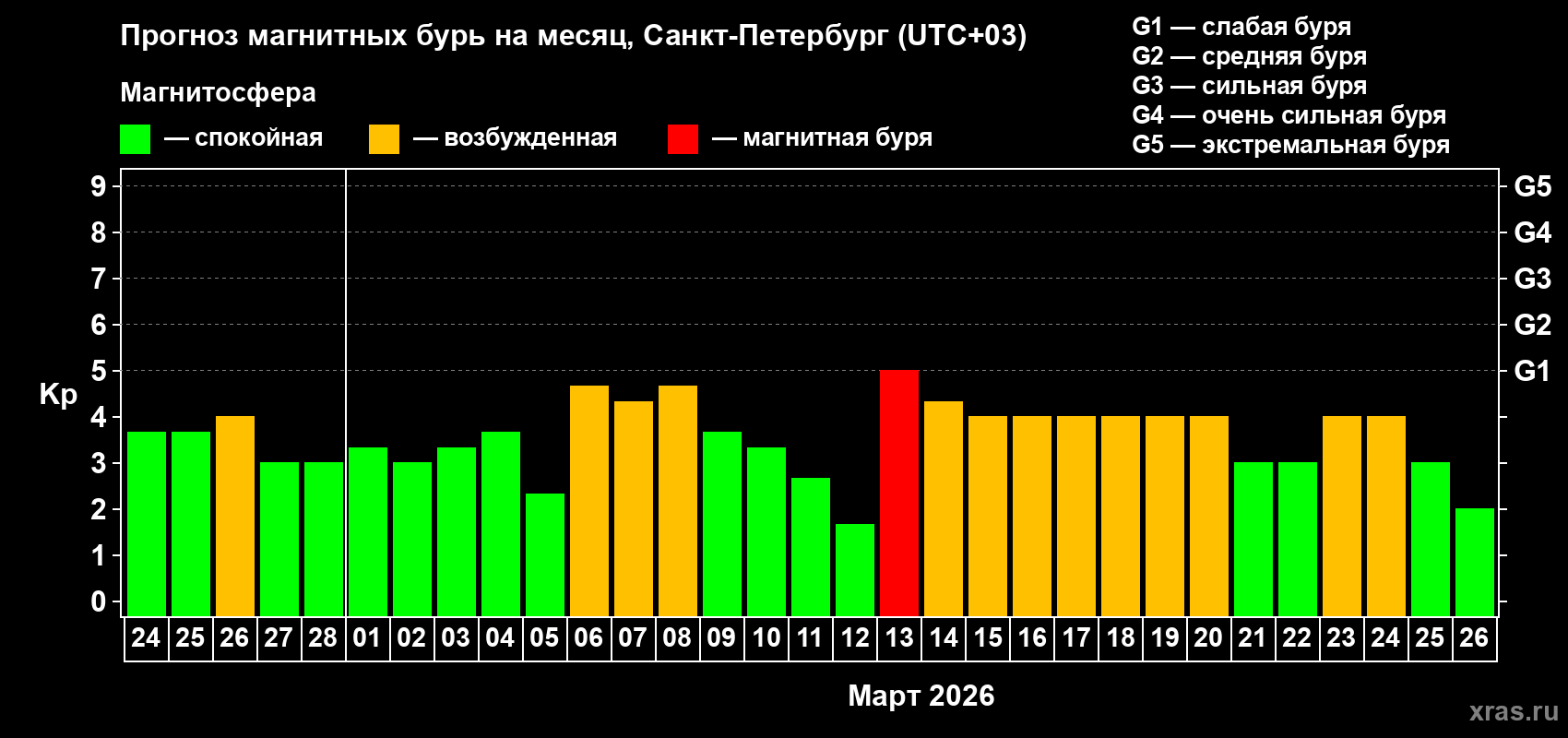 Прогноз максимального суточного геомагнитного индекса&nbsp;Kp на <b>1 месяц</b> (31 день) <b>с 24 февраля по 26 марта 2026 г</b>