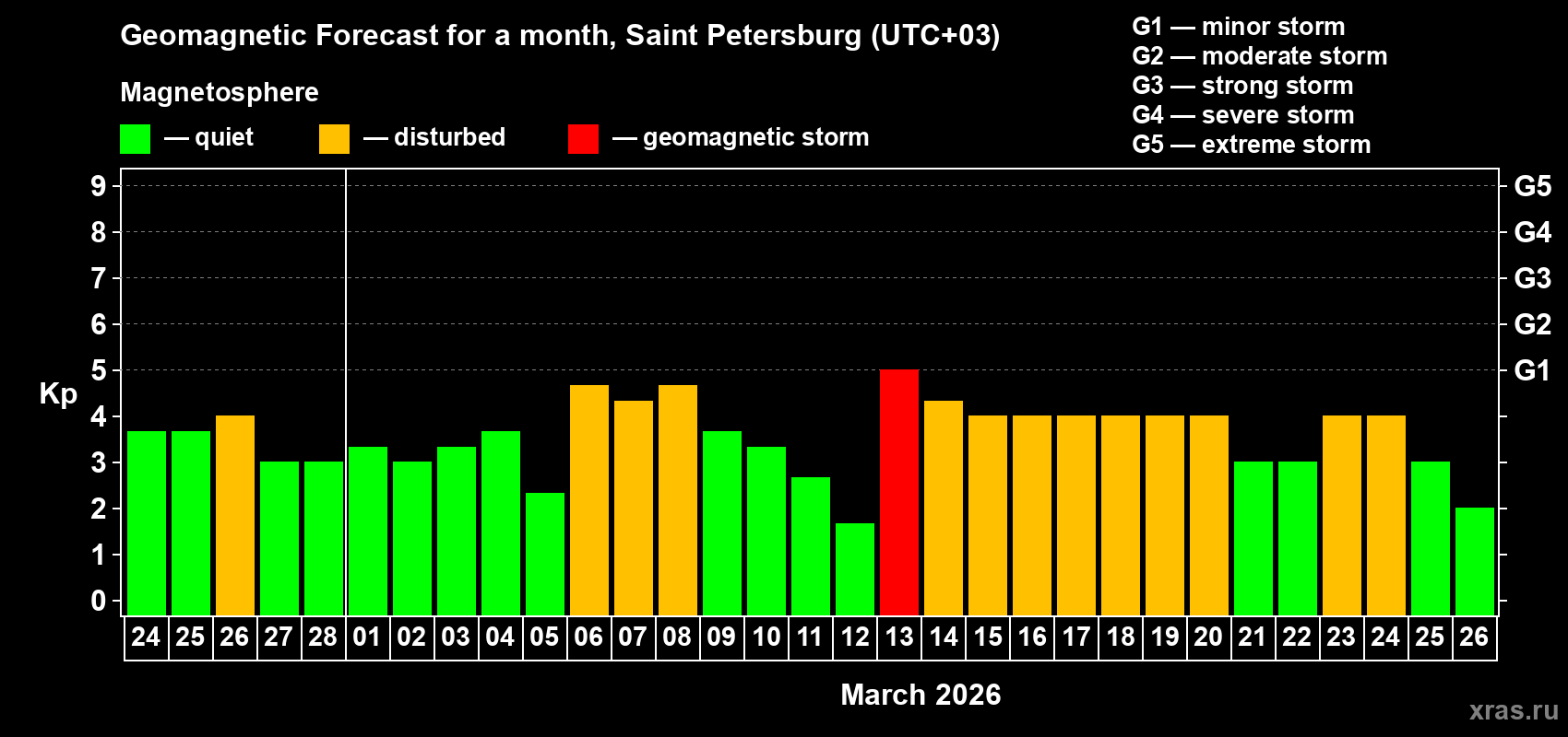 Forecast of the daily maximal value of geomagnetic index&nbsp;Kp for <b>1 month</b> (31 days) <b>from Feb 24, 2026 to Mar 26, 2026</b>