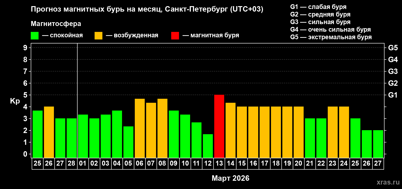 Прогноз максимального суточного геомагнитного индекса&nbsp;Kp на <b>1 месяц</b> (31 день) <b>с 25 февраля по 27 марта 2026 г</b>