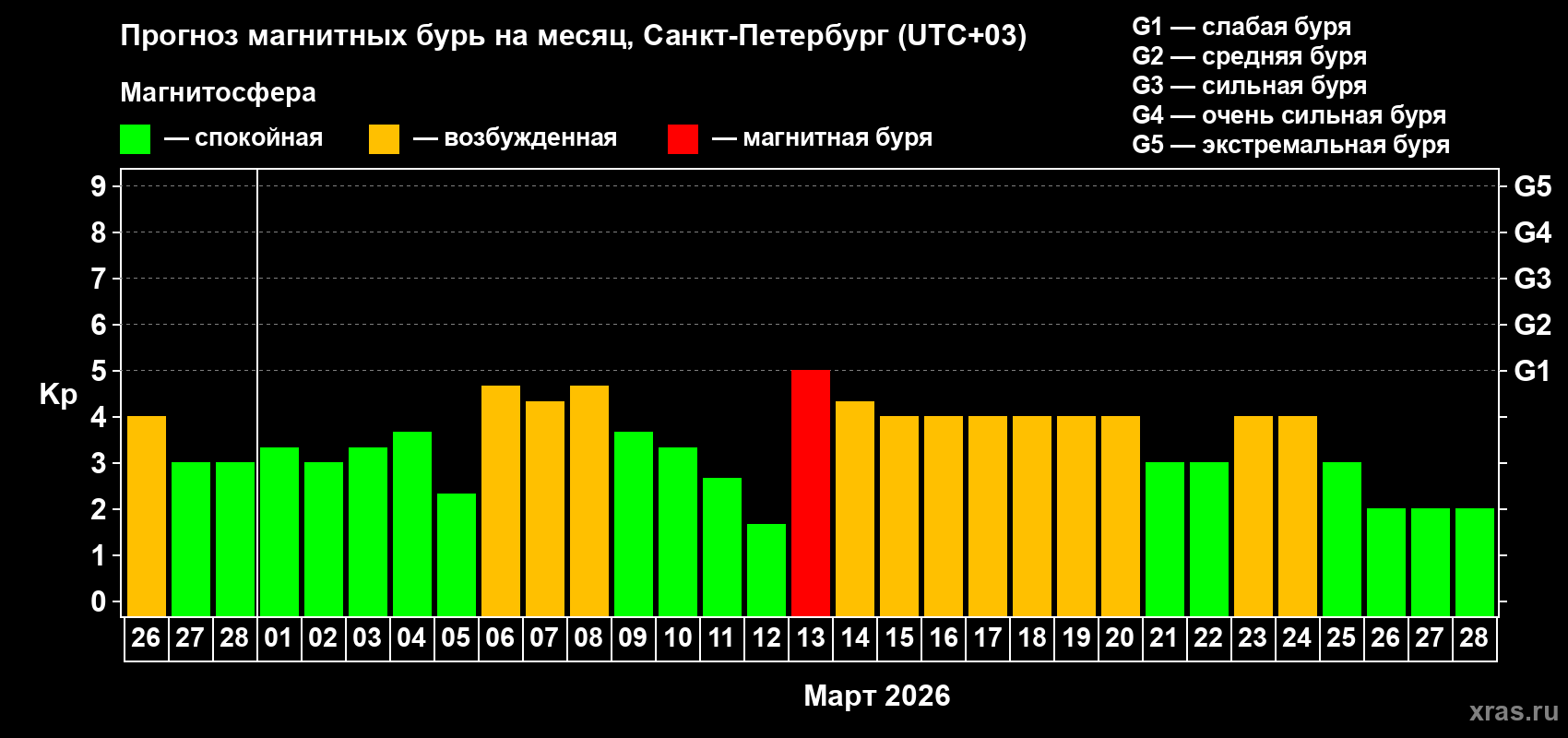 Прогноз максимального суточного геомагнитного индекса&nbsp;Kp на <b>1 месяц</b> (31 день) <b>с 26 февраля по 28 марта 2026 г</b>