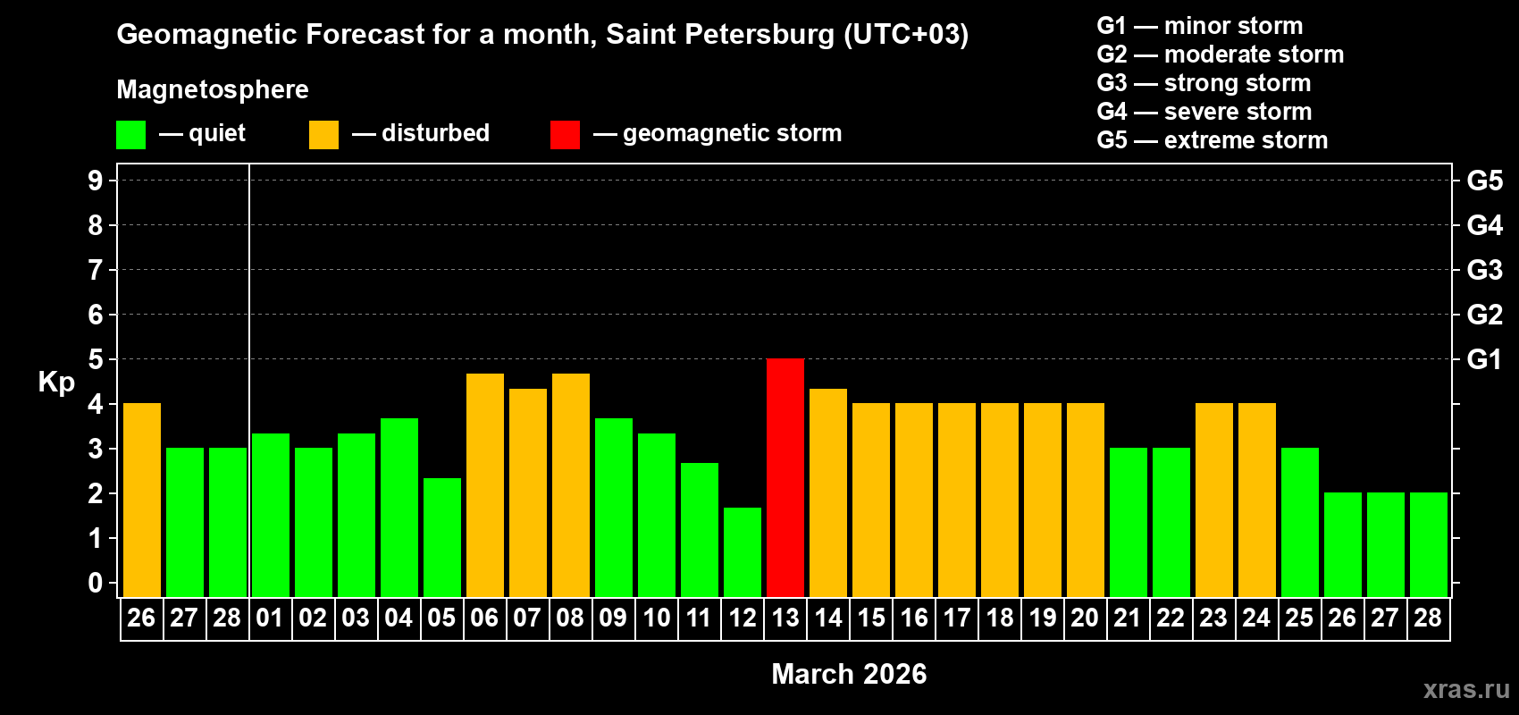 Forecast of the daily maximal value of geomagnetic index&nbsp;Kp for <b>1 month</b> (31 days) <b>from Feb 26, 2026 to Mar 28, 2026</b>