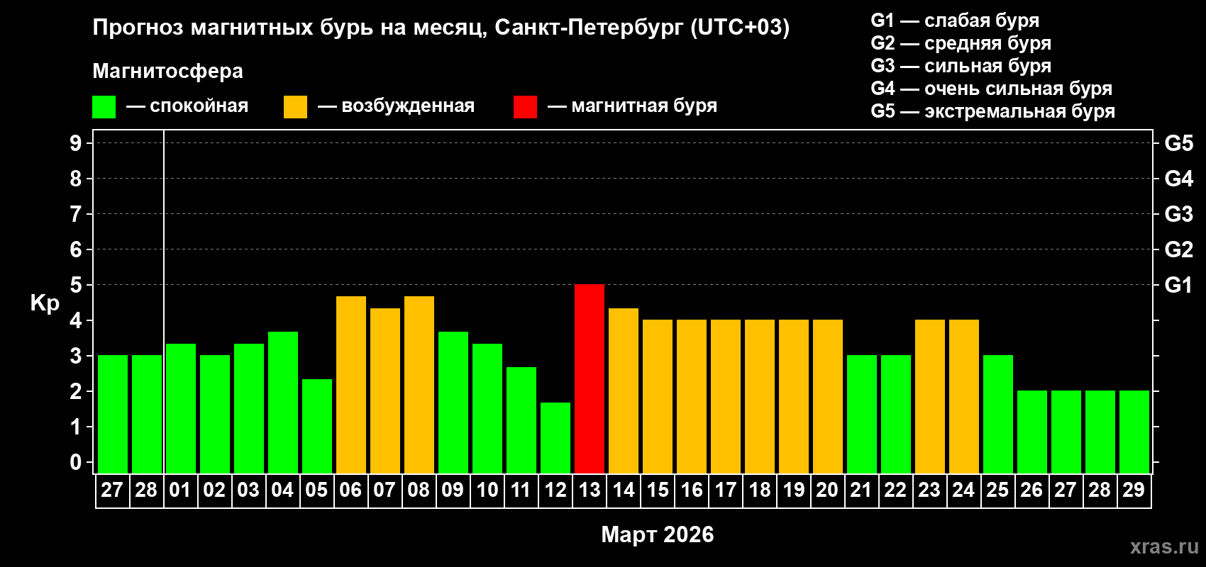 Прогноз максимального суточного геомагнитного индекса&nbsp;Kp на <b>1 месяц</b> (31 день) <b>с 27 февраля по 29 марта 2026 г</b>