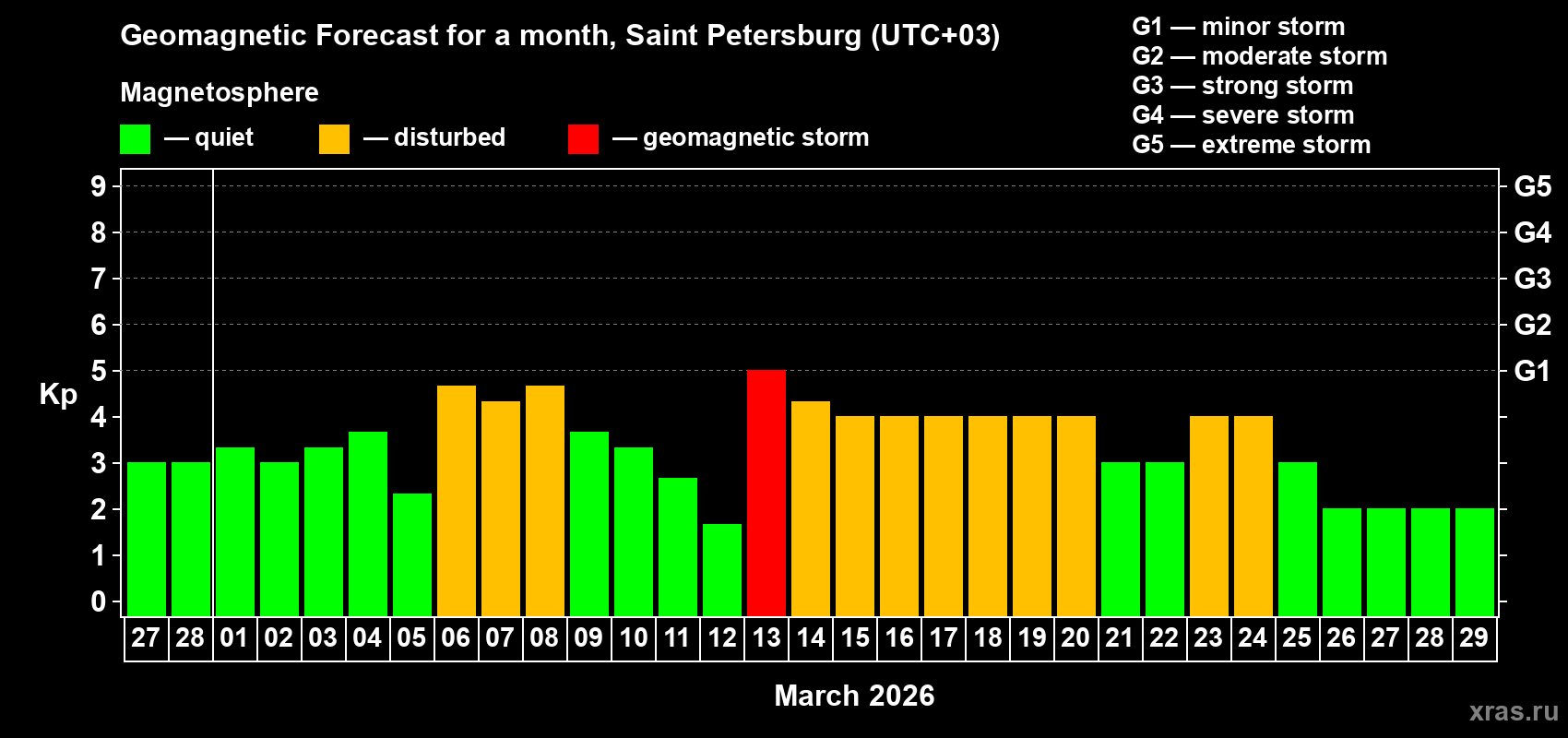 Forecast of the daily maximal value of geomagnetic index&nbsp;Kp for <b>1 month</b> (31 days) <b>from Feb 27, 2026 to Mar 29, 2026</b>