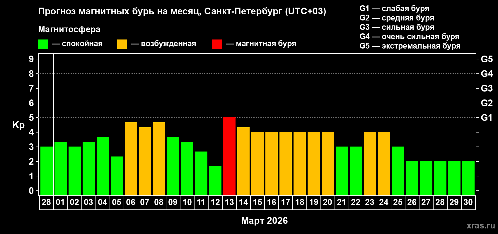Прогноз максимального суточного геомагнитного индекса&nbsp;Kp на <b>1 месяц</b> (31 день) <b>с 28 февраля по 30 марта 2026 г</b>