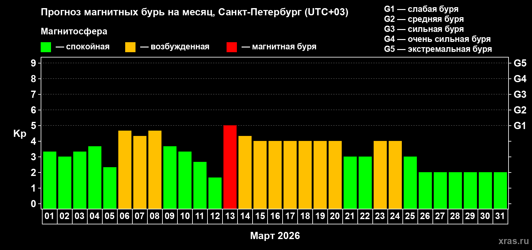 Прогноз максимального суточного геомагнитного индекса&nbsp;Kp на <b>1 месяц</b> (31 день) <b>с 01 марта по 31 марта 2026 г</b>